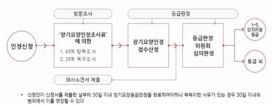 노인장기요양보험 신청방법