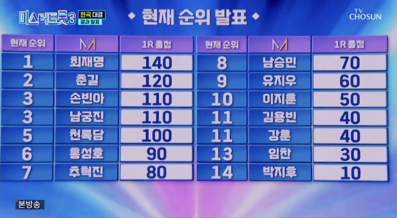 미스터트롯3 재방송시간 9회 시청률, 명장면