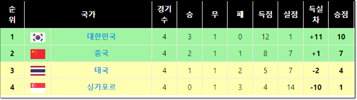 현재 C조 순위