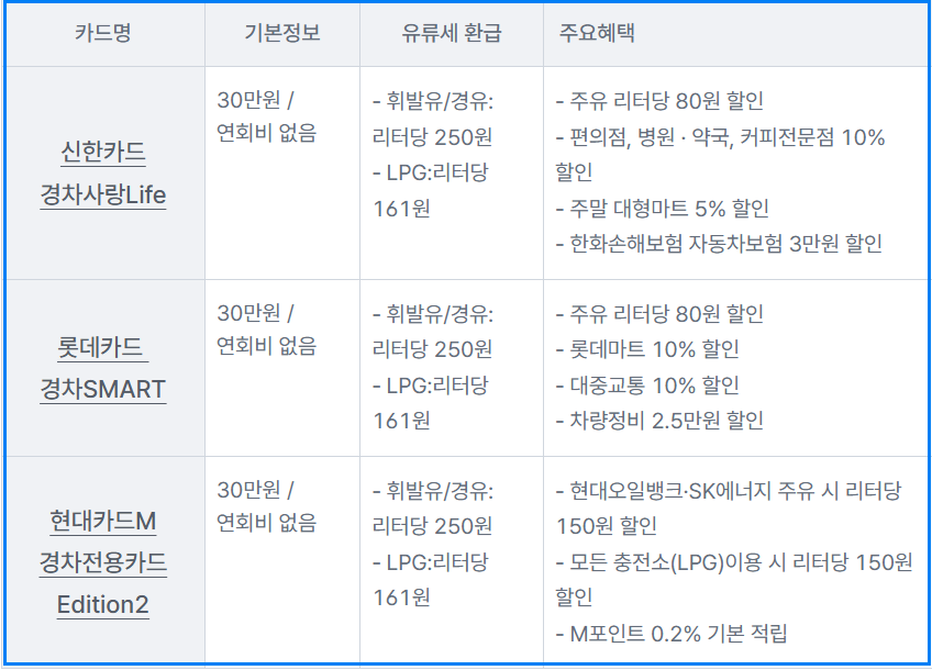 경차 유류비 지원 30만원 받는 법 총정리