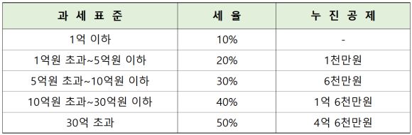 2026 증여세 계산