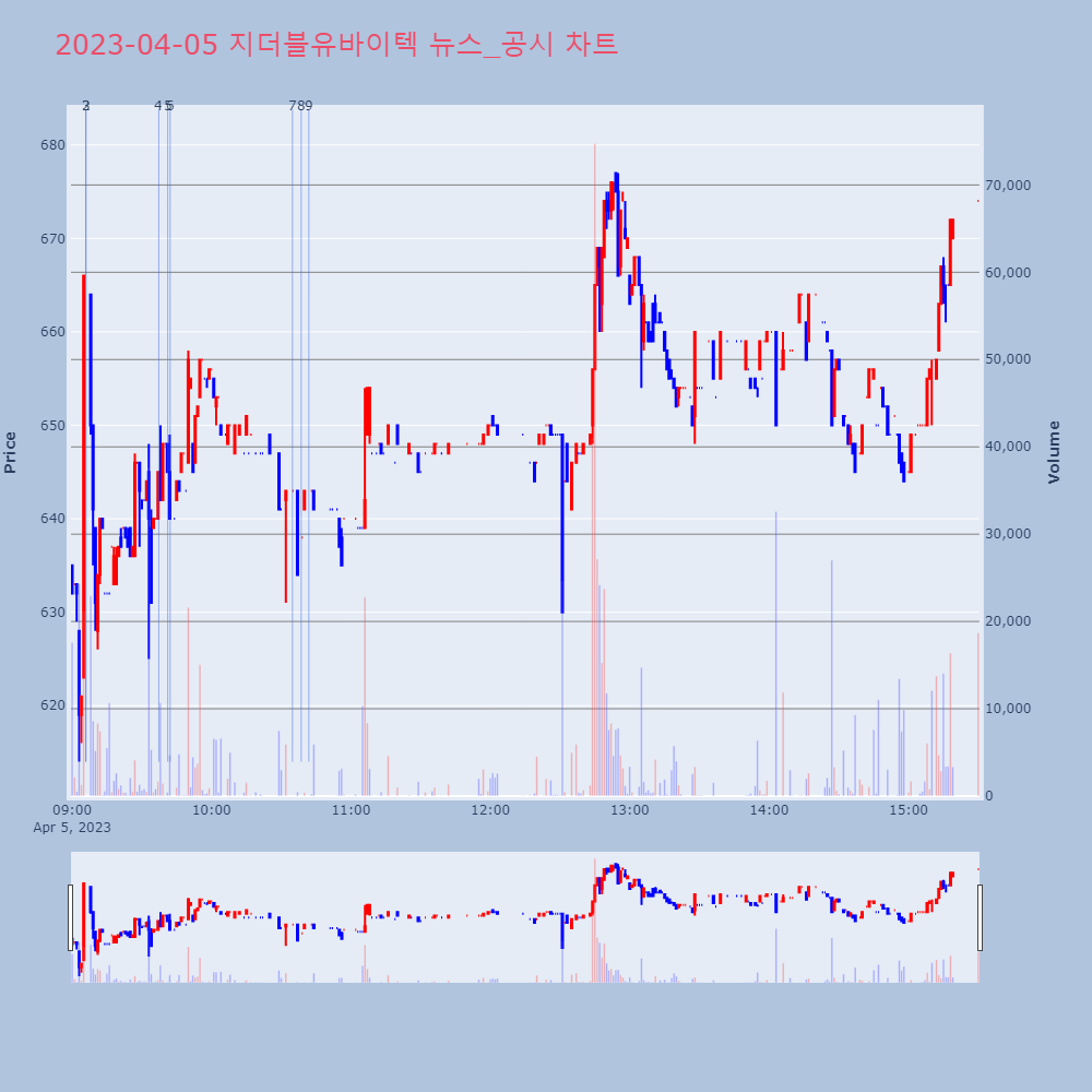 지더블유바이텍_뉴스공시차트