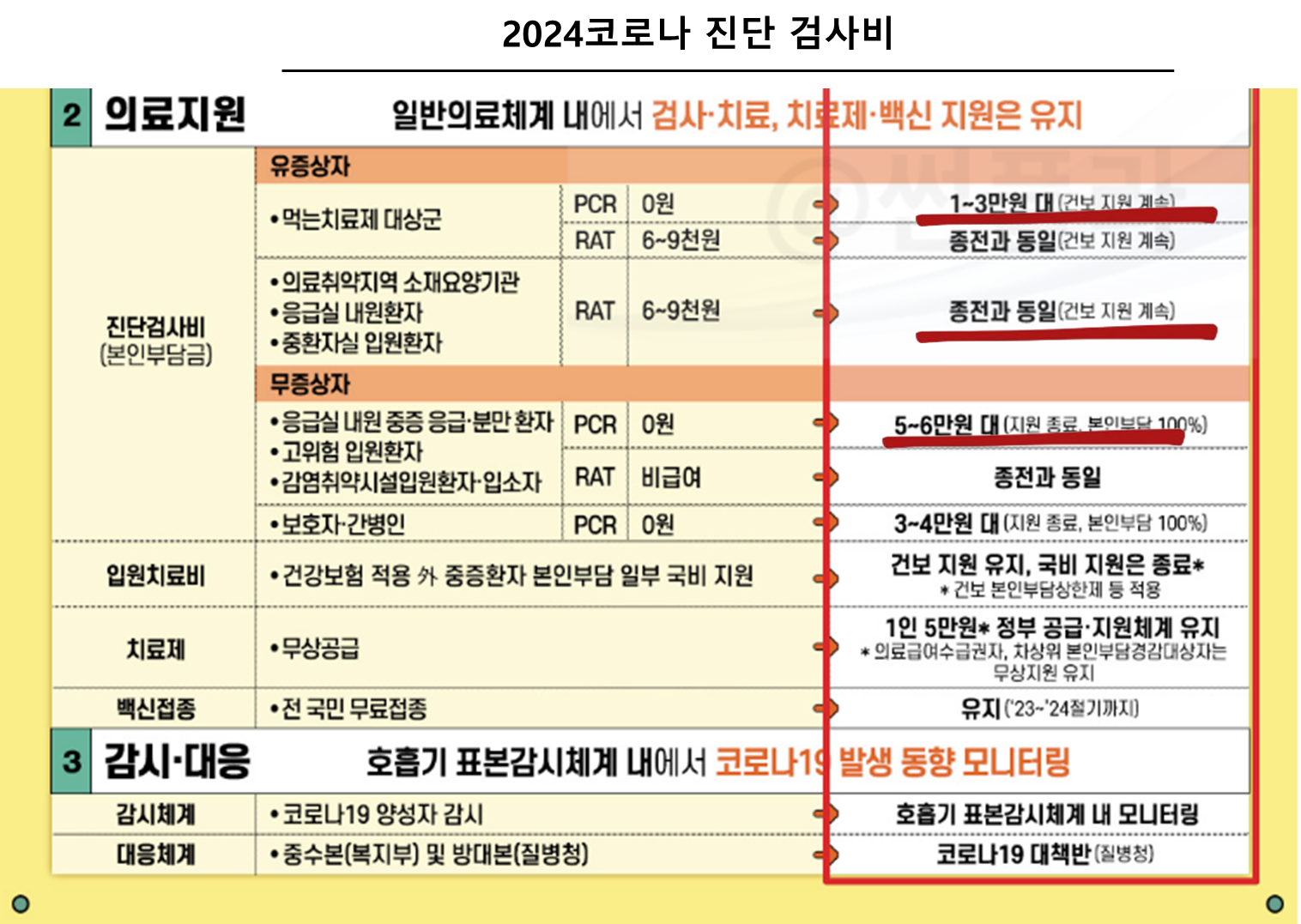 2024코로나 진단 검사비