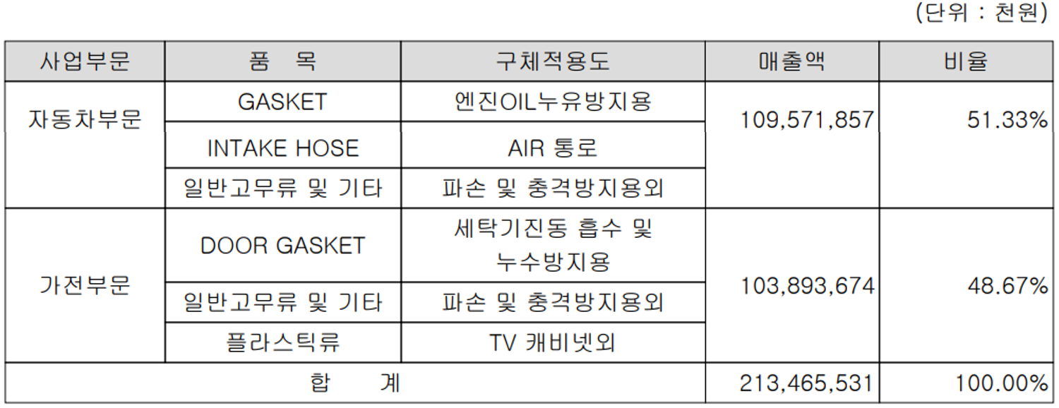 동아화성 주요 사업 부문 및 제품 현황(2021년 3분기)