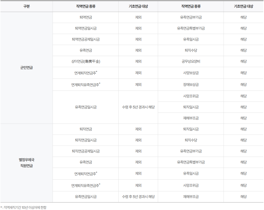 기초연금 수급자격 및 신청방법