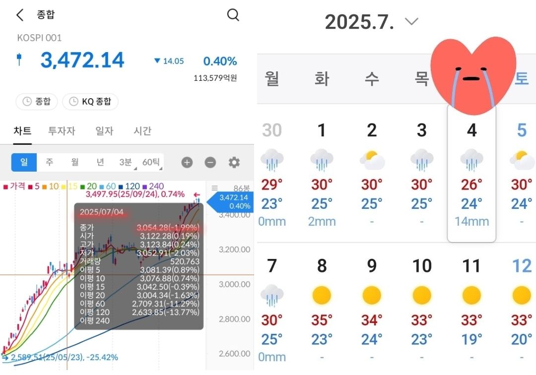 코스피 지수 차트 4 사진 출처 : 삼성증권 Photo Credit : Samsung Securities 날씨 사진 출처 : 네이버 photo credit : naver