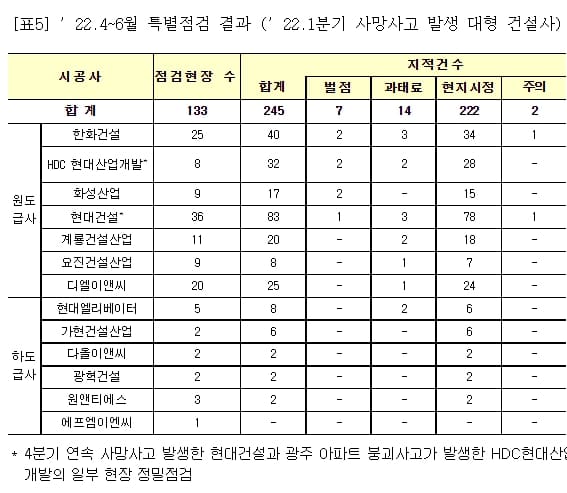 "사망사고 발생 상위 100대 건설사 및 발주청 명단 발표" 국토부