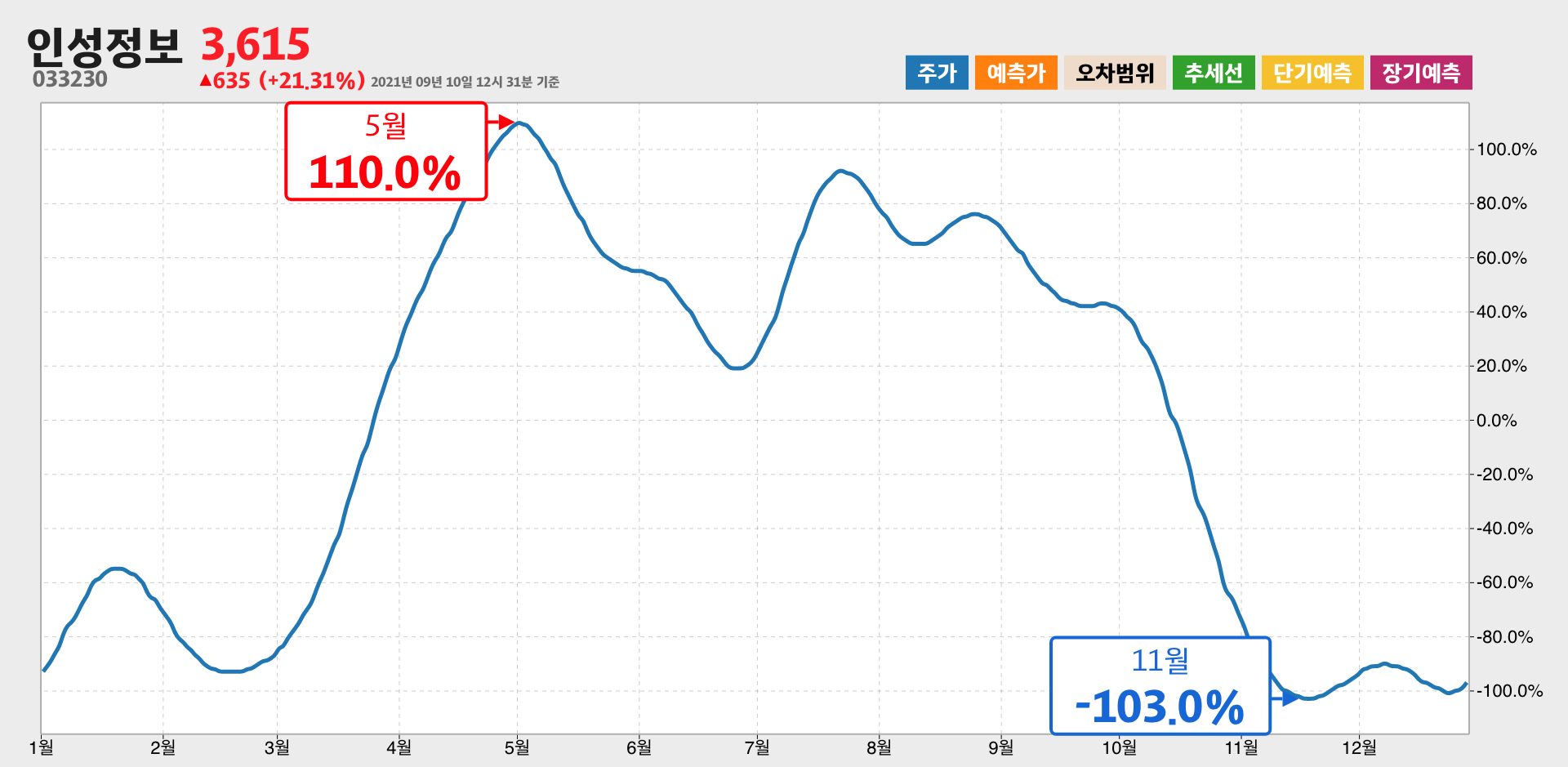 인성정보 1년간 통계