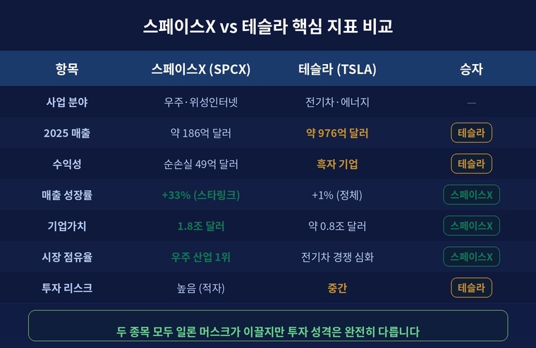 스페이스X , 테슬라 핵심지표 비교