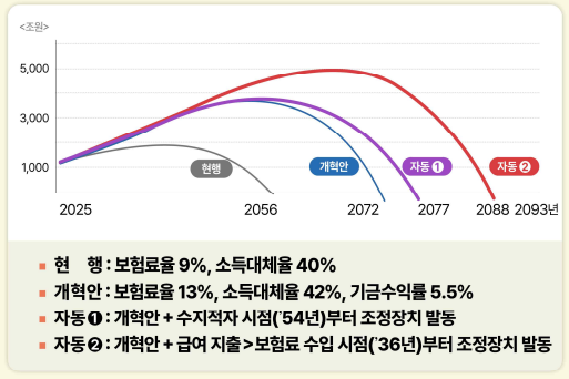 자동조정장치 등 재정안정 조치로 연금 마련