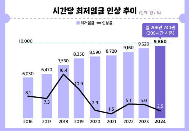 2025년 최저임금 인상