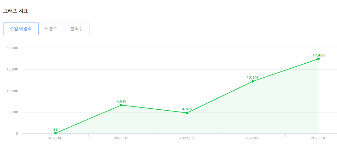 네이버 애드포스트 수익 단가