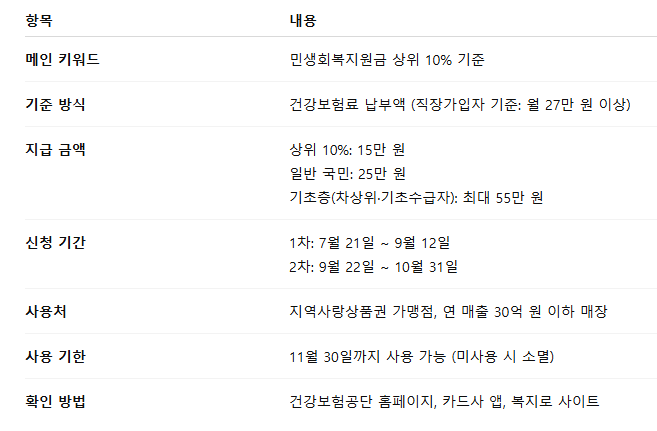 민생회복지원금, 상위 10% 기준 정리