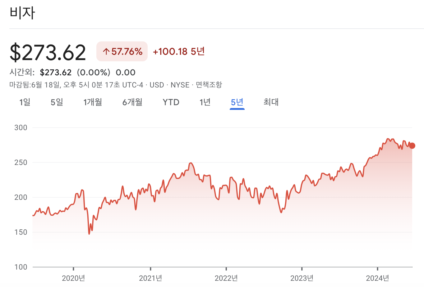 비자 주가 차트