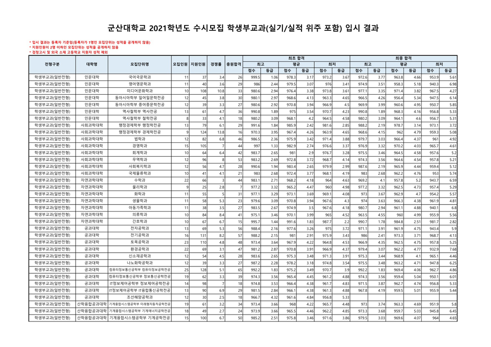 군산대수시결과1