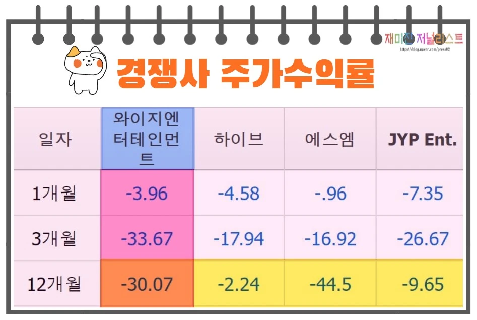 YG엔터테인먼트주가수익률