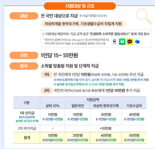 민생소비쿠폰 대상자별 지원금액