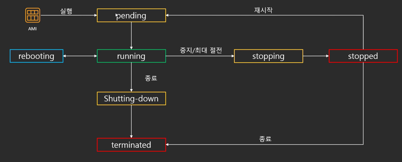 EC2 사이클 상태