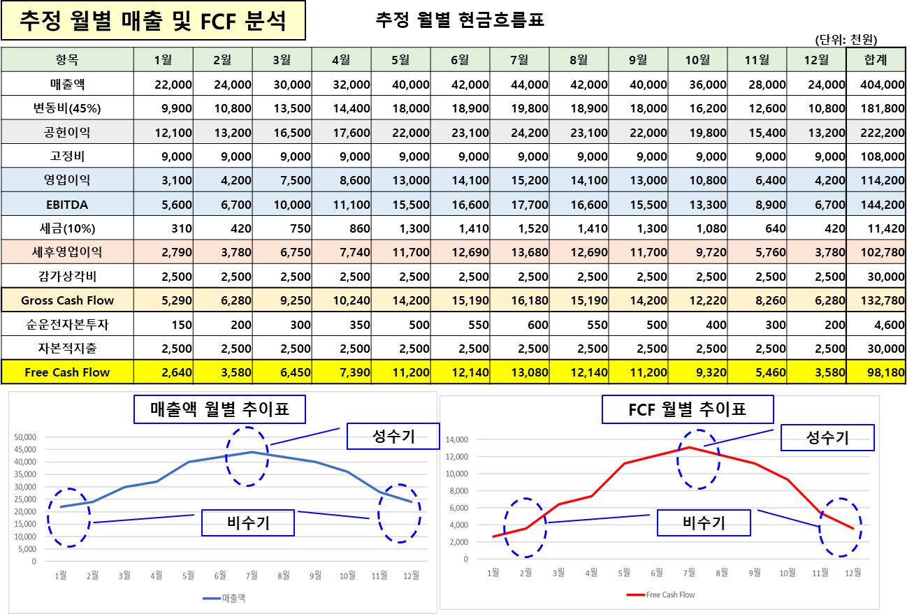 추정 월별 매출액과 FCF표 작성예시