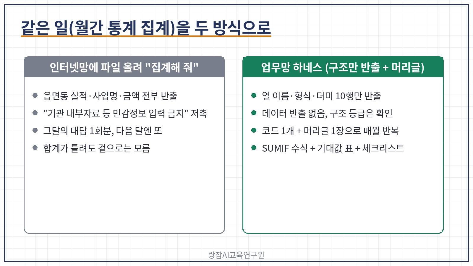 그냥 묻기 vs 업무망 하네스 &mdash; 월간 통계 집계로 본 밖으로 나가는 것, 규정, 결과물의 수명, 검증, 담당자 교체 시 비교