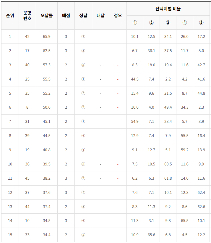 2024-3월-고1-모의고사-국어-오답률-높은-문항
