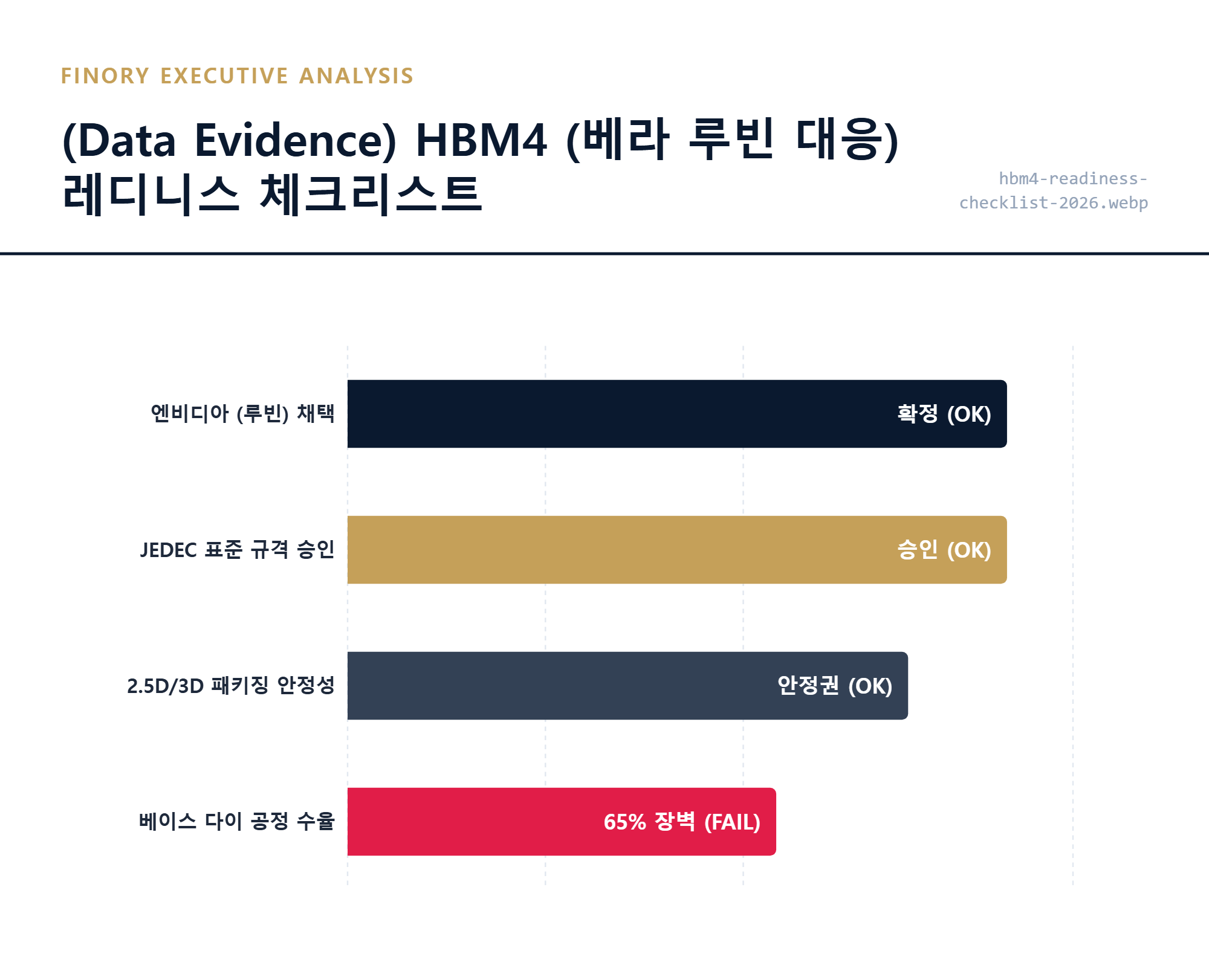 기술지표: 베라 루빈 대응을 위한 HBM4 준비 지표별 확정성 및 기술적 임계점 도달 여부 대조 결과 by Finory