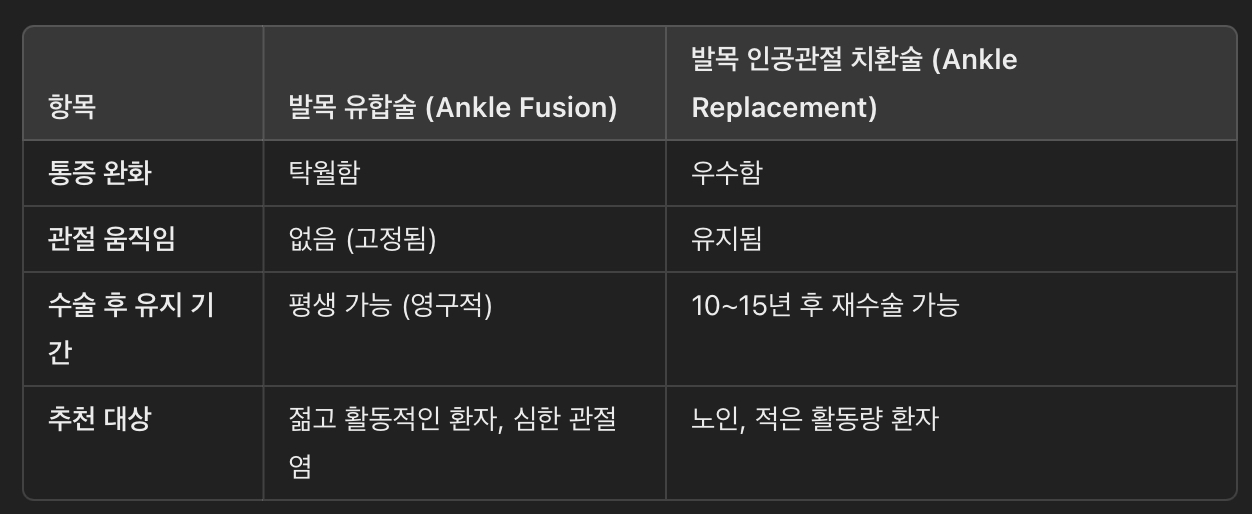 발목 유합술 vs. 발목 인공관절 치환술 비교