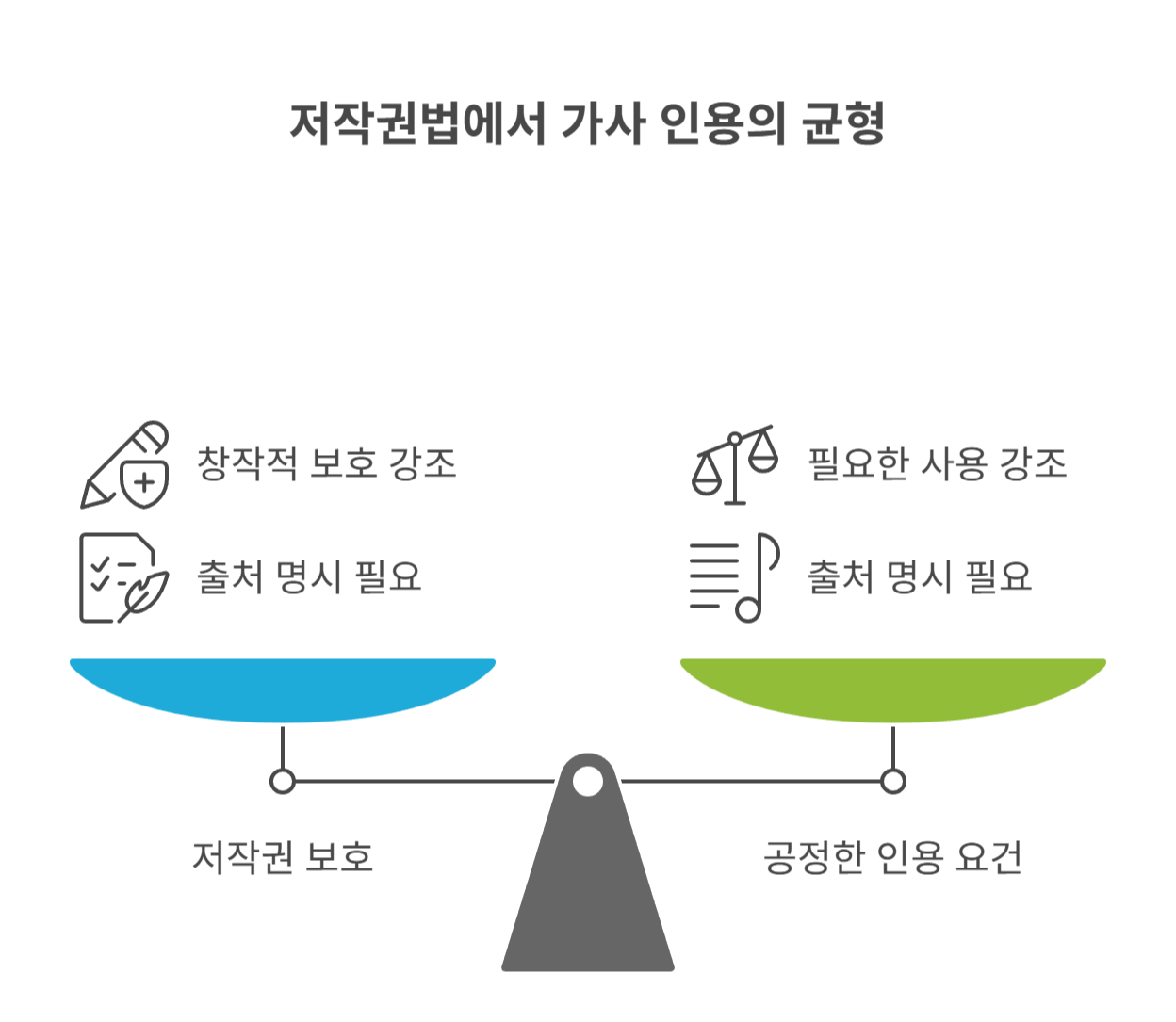 저작권법에서 본 가사 인용 기준은?