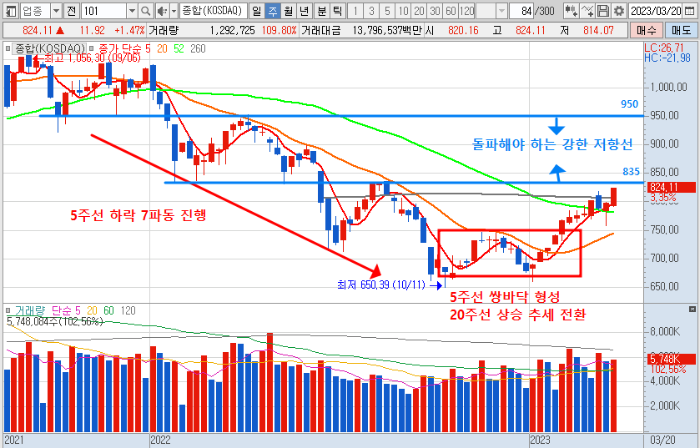 2023년 3월 24일 코스닥 지수 주봉 차트