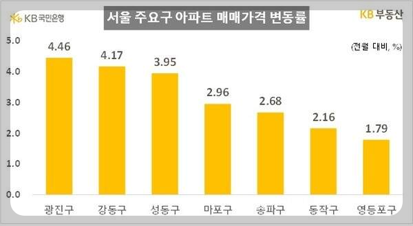 서울 주요구 아파트매매가 상승률