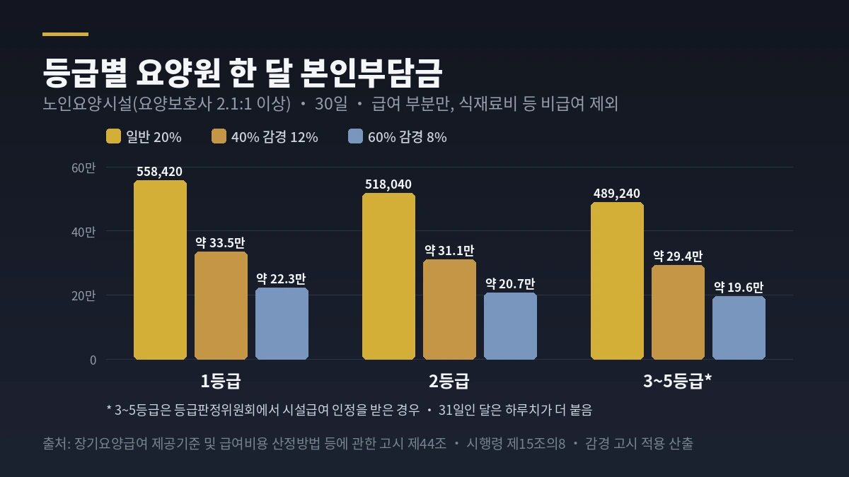 등급별 요양원 한 달 본인부담금 막대그래프 &mdash; 1등급 558,420원, 2등급 518,040원, 3~5등급 489,240원과 40%&middot;60% 감경 시 금액