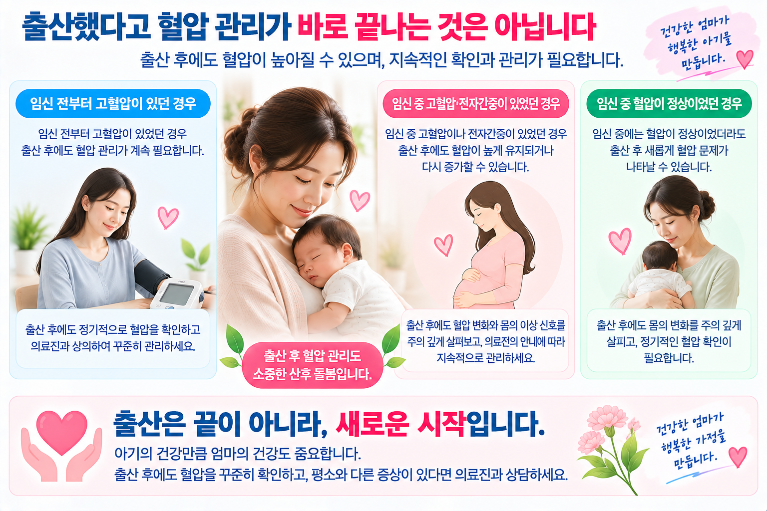 임신 전 고혈압, 임신 중 고혈압, 정상 혈압이었던 경우에도 산후 확인이 필요함을 설명한 그림