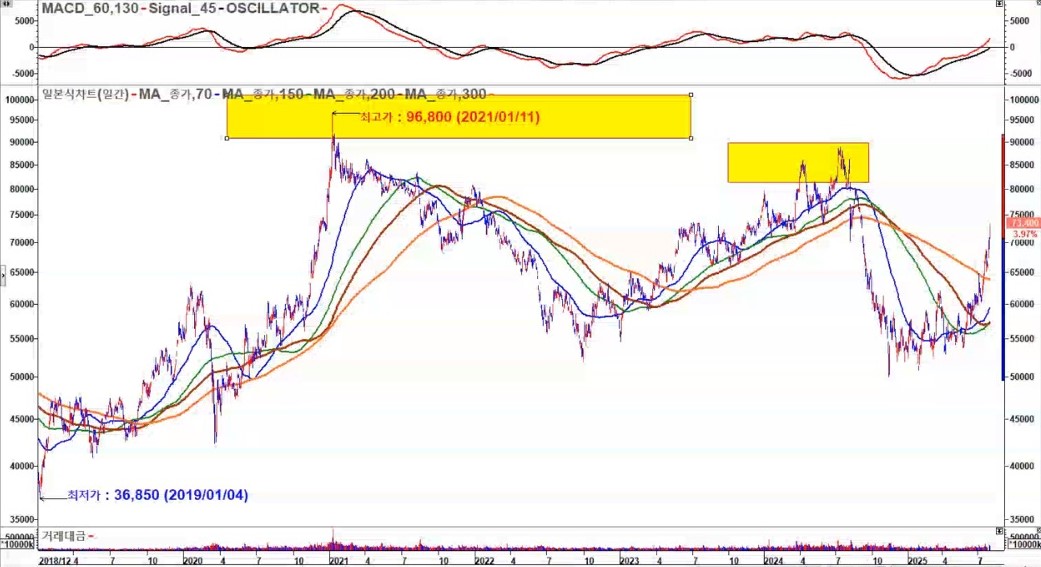 삼성전자 매물벽 2개