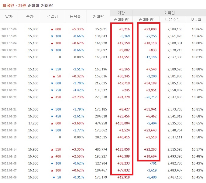 한솔제지 9월 ~ 10월 외국인 기관 순매수
