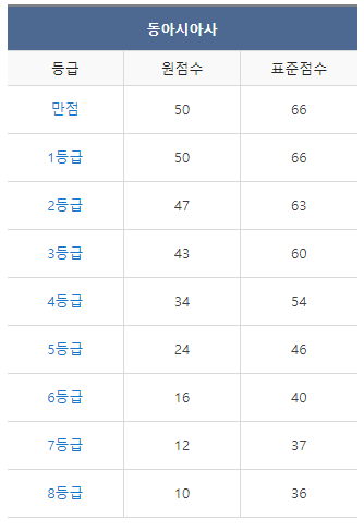 9월 모의고사 등급컷