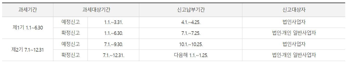 법인 및 개인 일반사업자 신고납부기간
