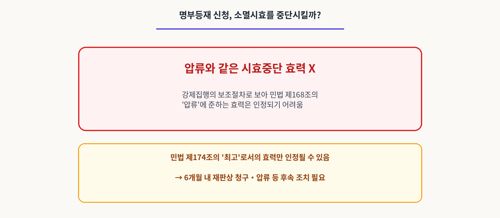 명부등재신청,소멸시효를 중단시킬까?