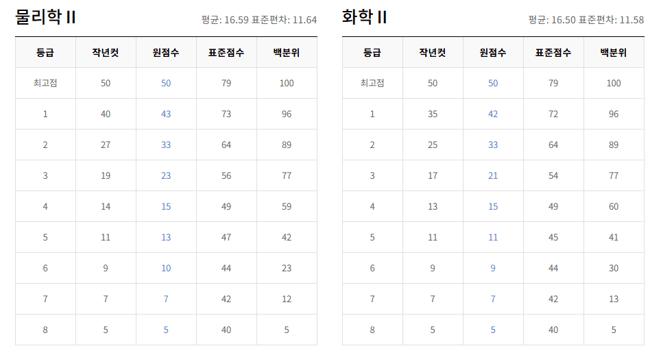 고3 물리학II, 화학II 등급컷