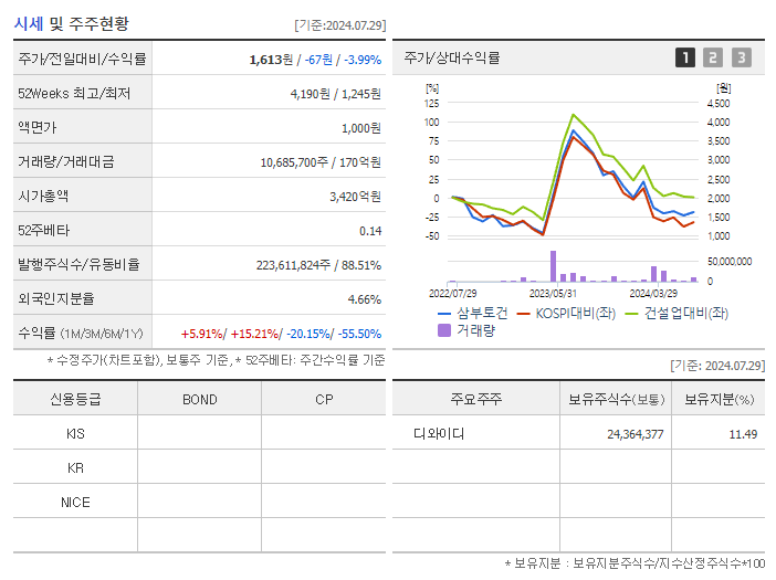 삼부토건_기업개요