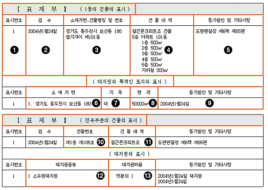 집합건물 등기부등본 표제부