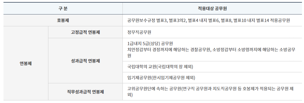공무원 봉급제도