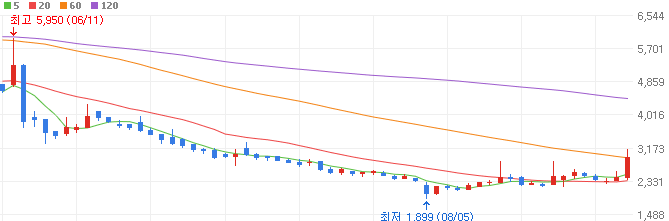 2차전지-관련주-리튬포어스-주가
