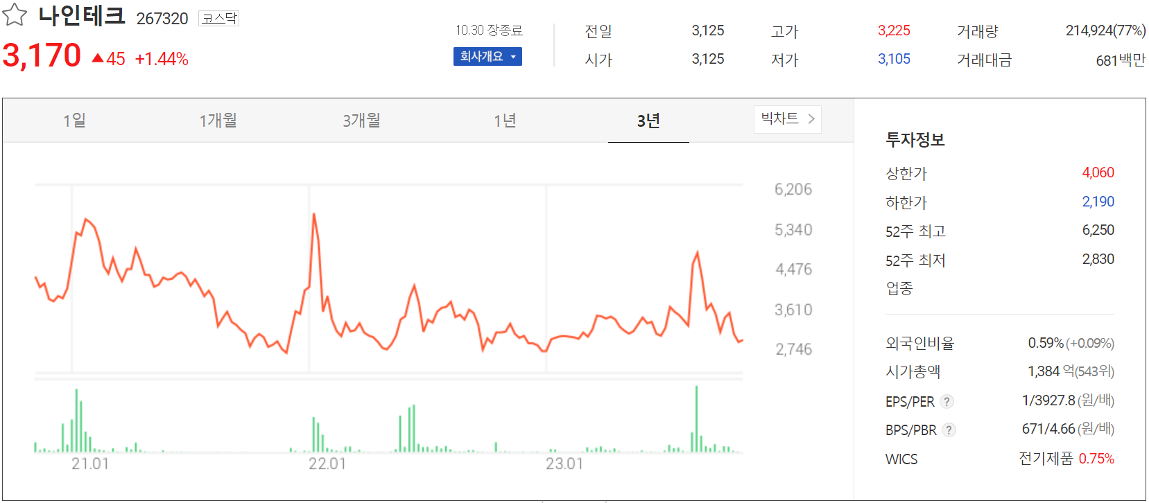 나인테크 - 주가 정보(2023.10.30)