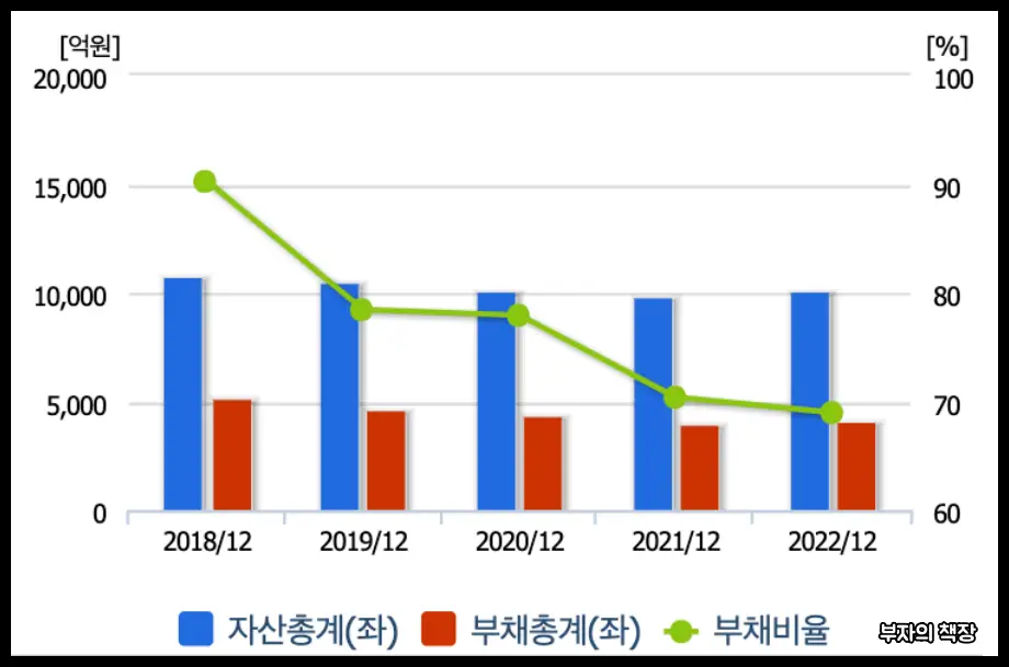 하이브리드 자동차 관련주_ 대원강업 자산총계&amp;#44; 부채총계&amp;#44; 부채비율 (2018~2022)