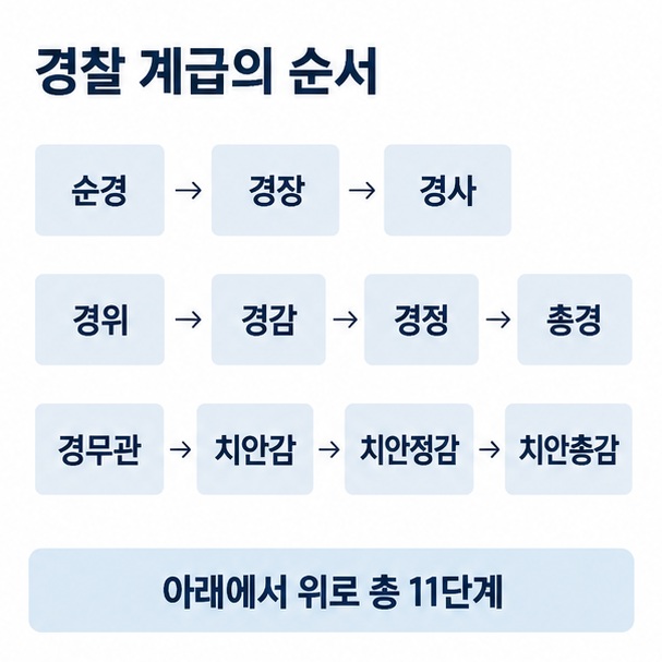 순경 경장 경사 경위 경감 경정 총경 경무관 치안감 치안정감 치안총감의 계급 순서를 세 구간으로 나눠 보여주는 이미지