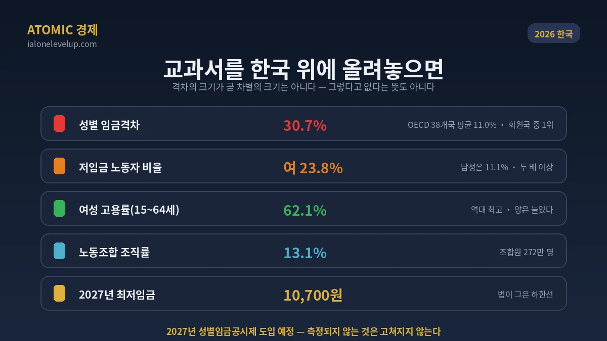 2026년 한국 노동시장 성별 임금격차 30.7퍼센트 저임금 노동자 여성 23.8퍼센트 여성 고용률 62.1퍼센트 노조 조직률 13.1퍼센트