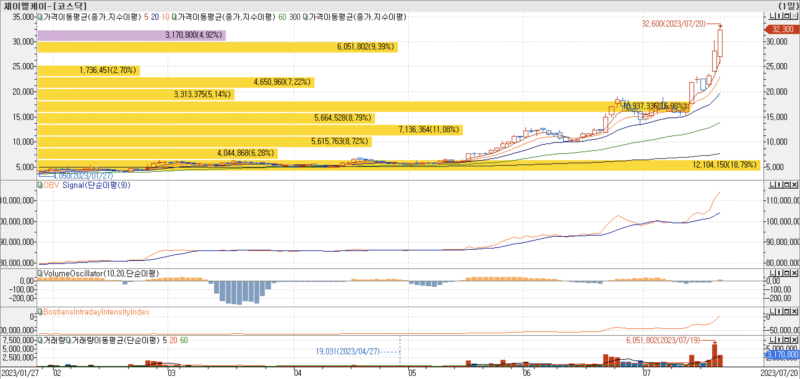 매물대차트-제이엘케이