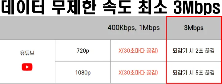 데이터-무제한-속도추천(최소3Mbps)