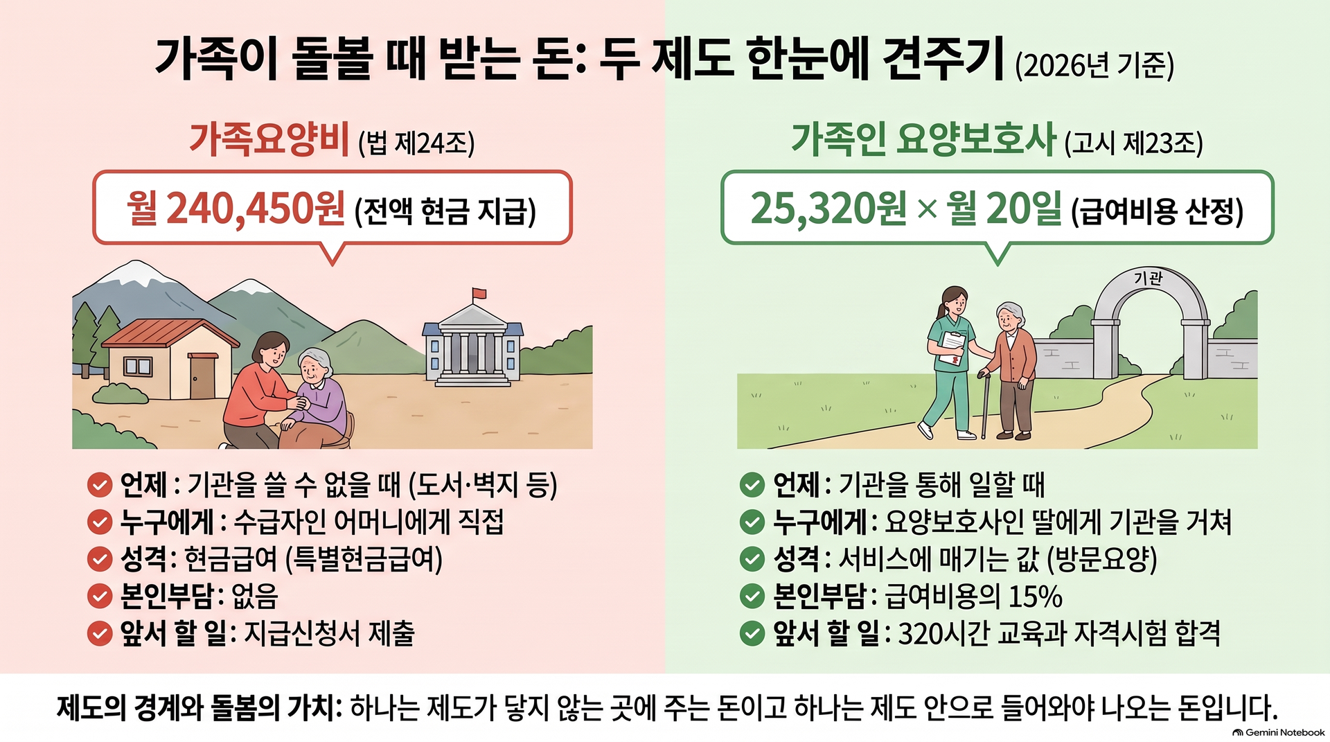 가족이 돌볼 때 받는 돈의 두 제도를 좌우로 견준 도표. 왼쪽 분홍 칸은 가족요양비(법 제24조)로 월 240,450원을 전액 현금으로 지급하며, 기관을 쓸 수 없을 때 수급자인 어머니에게 직접 주고 본인부담이 없으며 지급신청서를 내야 한다고 적혀 있다. 오른쪽 초록 칸은 가족인 요양보호사(고시 제23조)로 25,320원 × 월 20일의 급여비용을 산정하며, 기관을 통해 일할 때 요양보호사인 딸에게 기관을 거쳐 주고 본인부담은 급여비용의 15%이며 320시간 교육과 자격시험 합격이 먼저라고 적혀 있다. 아래에 하나는 제도가 닿지 않는 곳에 주는 돈이고 하나는 제도 안으로 들어와야 나오는 돈이라는 문장이 있다