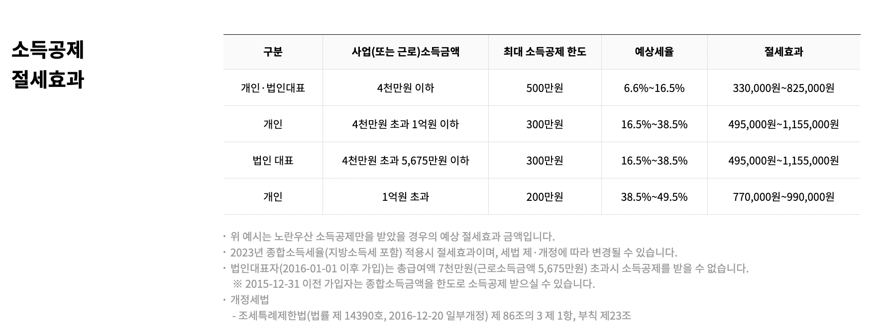 노란우산공제 혜택